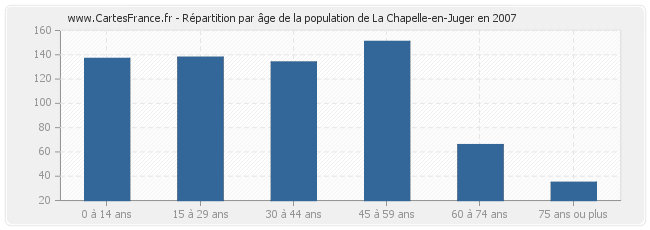Répartition par âge de la population de La Chapelle-en-Juger en 2007